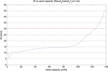 Figure 6. Calculated internal resistance as capacity is used